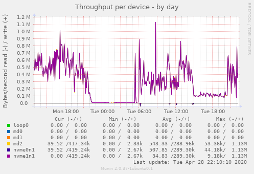 Throughput per device