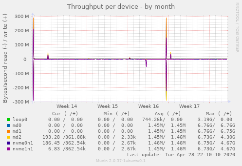 Throughput per device