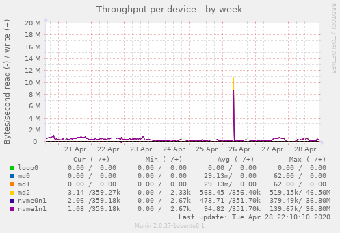 Throughput per device