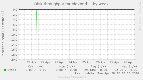 Disk throughput for /dev/md1
