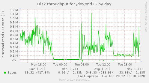 Disk throughput for /dev/md2