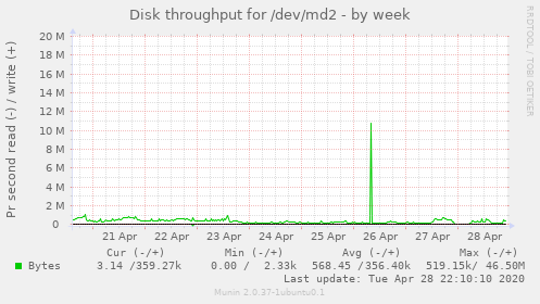 Disk throughput for /dev/md2