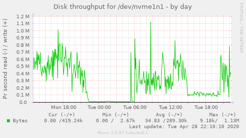 Disk throughput for /dev/nvme1n1