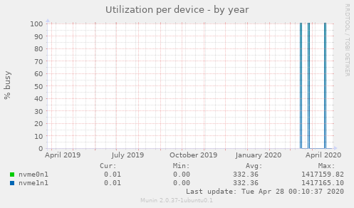 Utilization per device