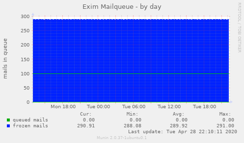 Exim Mailqueue