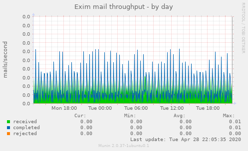 Exim mail throughput