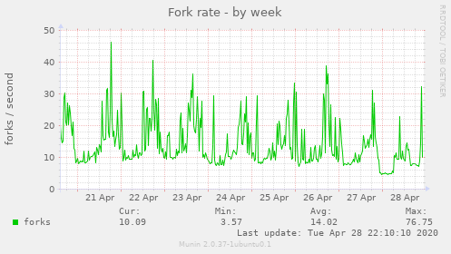Fork rate
