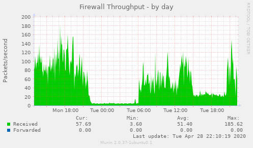 Firewall Throughput