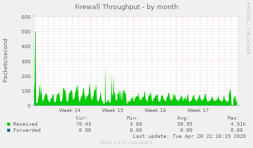 Firewall Throughput