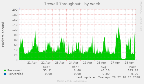 Firewall Throughput