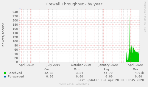 Firewall Throughput