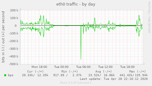 eth0 traffic