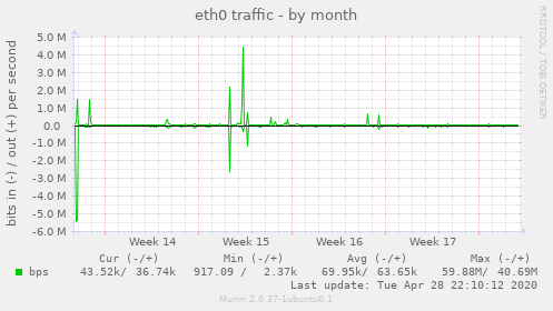 eth0 traffic