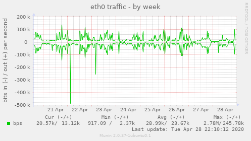eth0 traffic