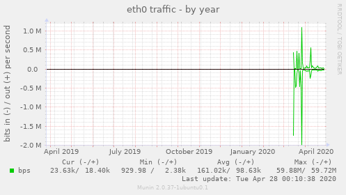 eth0 traffic