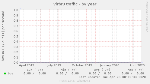 virbr0 traffic