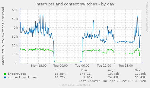 Interrupts and context switches