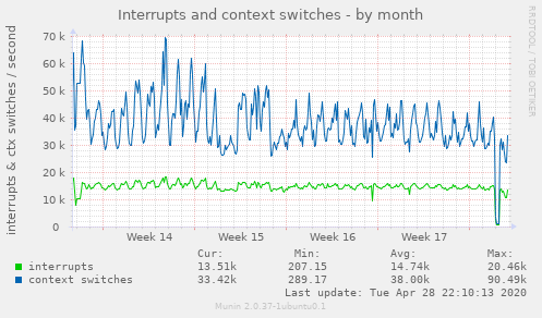 Interrupts and context switches