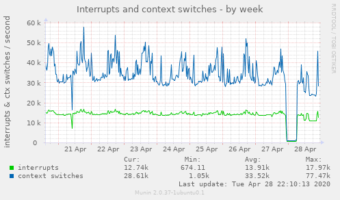 Interrupts and context switches