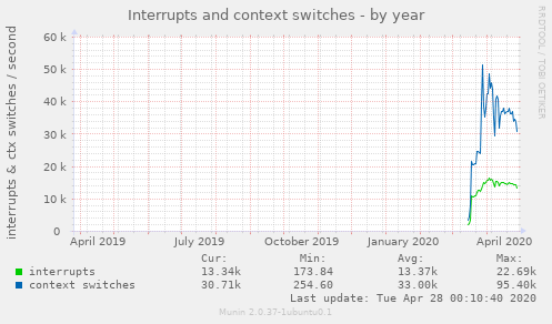 Interrupts and context switches