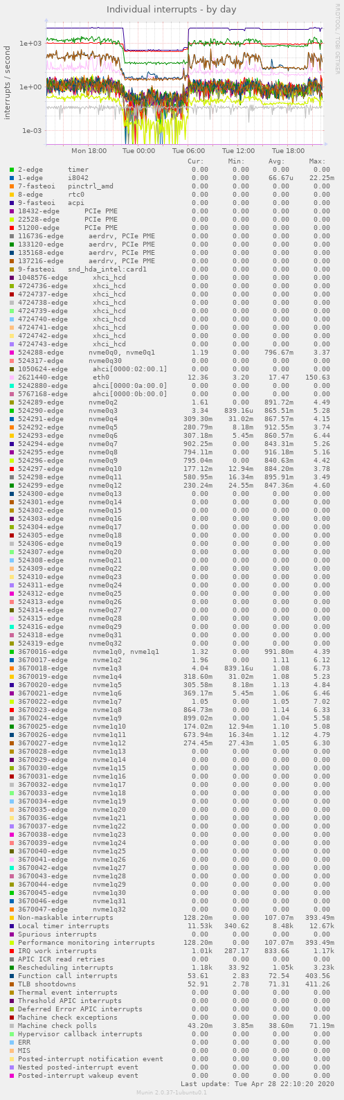 Individual interrupts