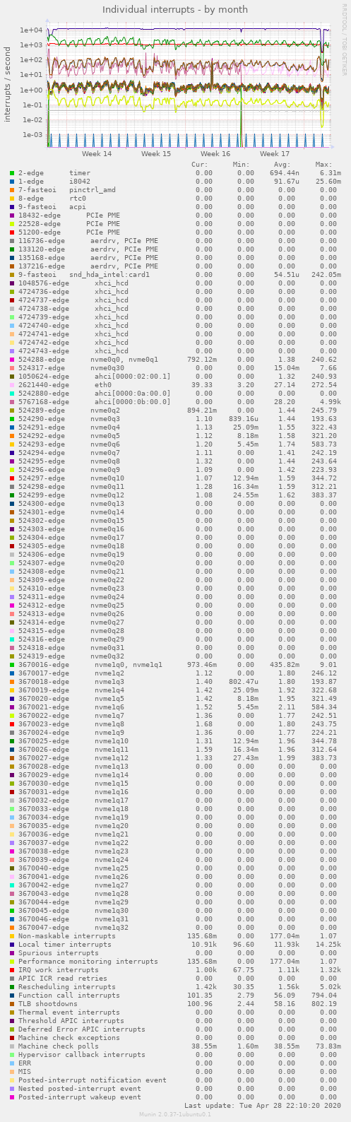 Individual interrupts