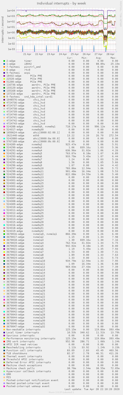 Individual interrupts