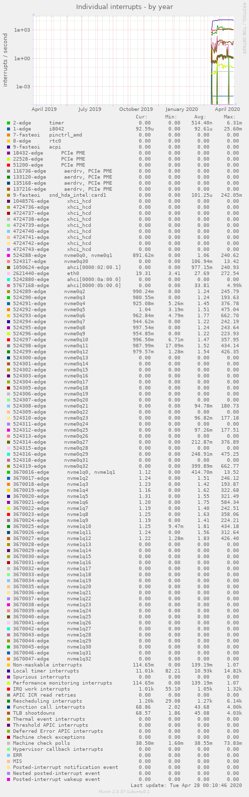 Individual interrupts