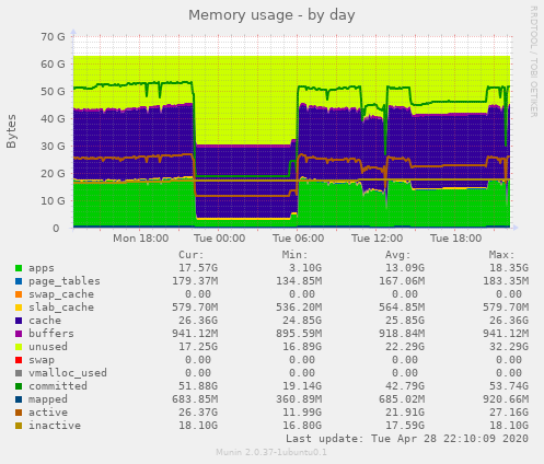 Memory usage