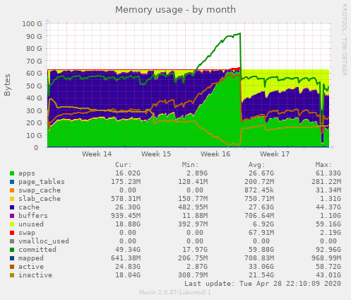 Memory usage