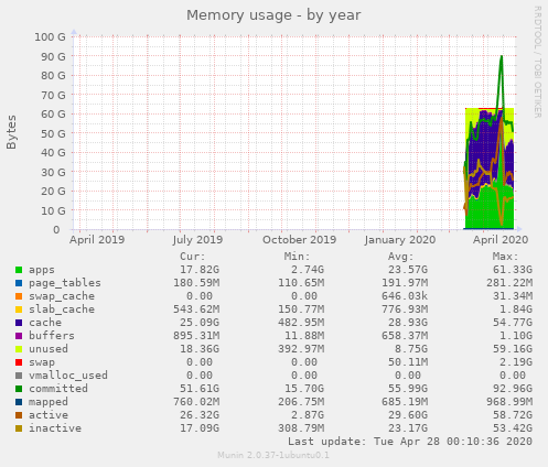 Memory usage