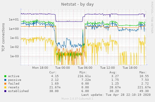 Netstat