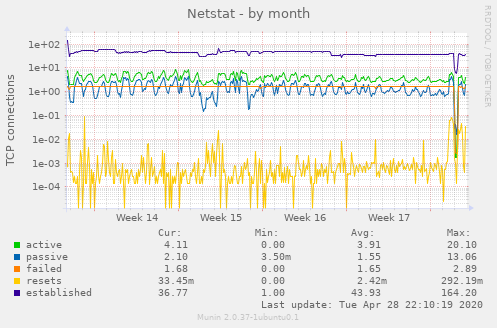 Netstat