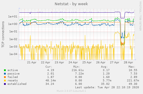 Netstat