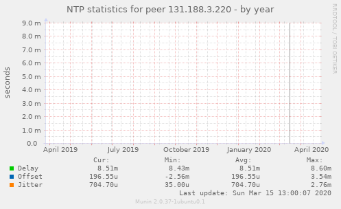 NTP statistics for peer 131.188.3.220