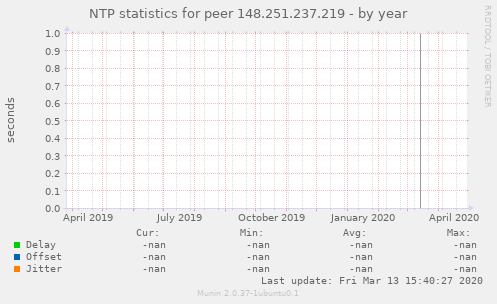 NTP statistics for peer 148.251.237.219
