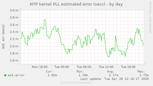 NTP kernel PLL estimated error (secs)