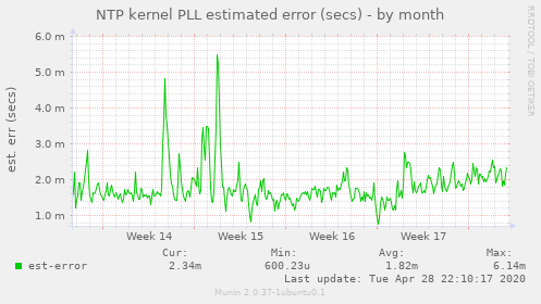 NTP kernel PLL estimated error (secs)