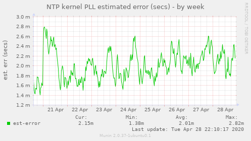 NTP kernel PLL estimated error (secs)