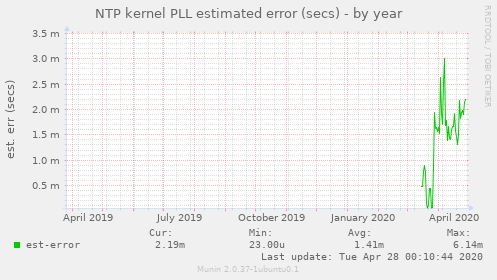 NTP kernel PLL estimated error (secs)