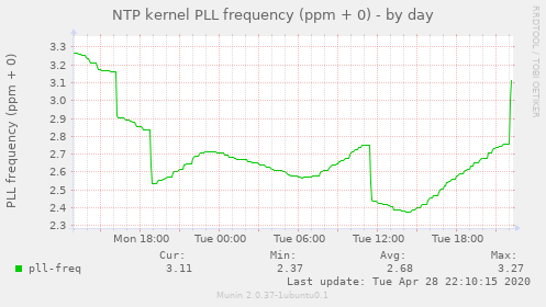 NTP kernel PLL frequency (ppm + 0)