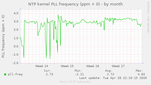 NTP kernel PLL frequency (ppm + 0)