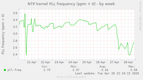NTP kernel PLL frequency (ppm + 0)