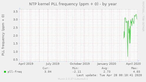 NTP kernel PLL frequency (ppm + 0)