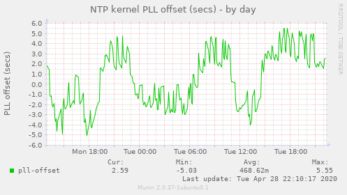 NTP kernel PLL offset (secs)