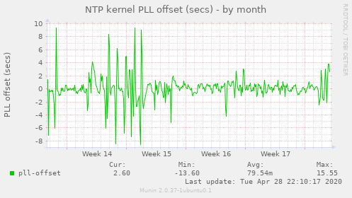 NTP kernel PLL offset (secs)