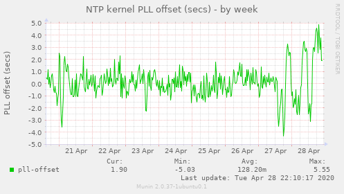 NTP kernel PLL offset (secs)