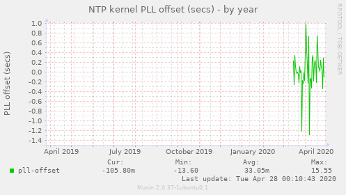 NTP kernel PLL offset (secs)