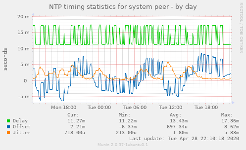 NTP timing statistics for system peer