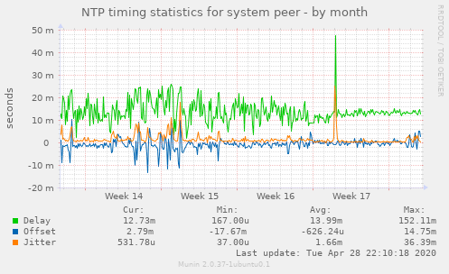NTP timing statistics for system peer